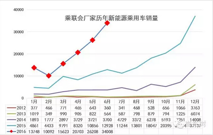 乘聯(lián)會(huì)：2016年6月新能源乘用車銷3.4萬增1.6倍