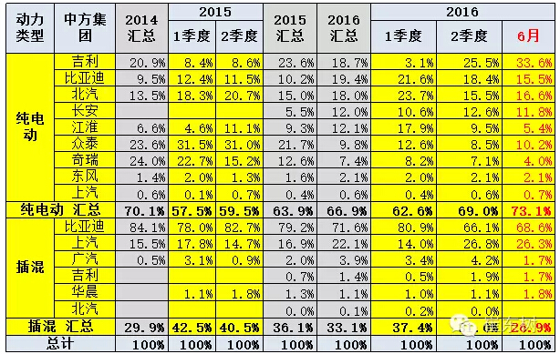 乘聯會：2016年6月新能源乘用車銷3.4萬增1.6倍