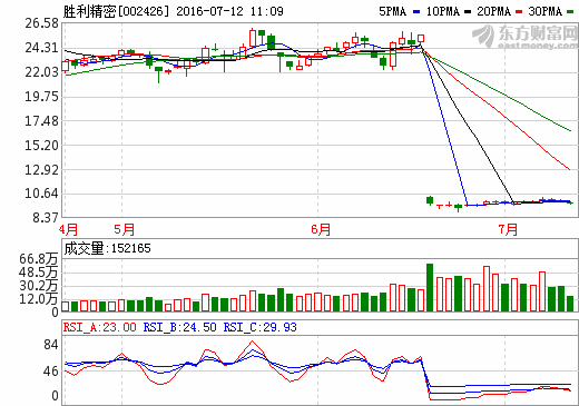 勝利精密:鋰電池隔膜需求旺盛 供不應求 勝利精密:鋰電池隔膜需求旺盛 供不應求