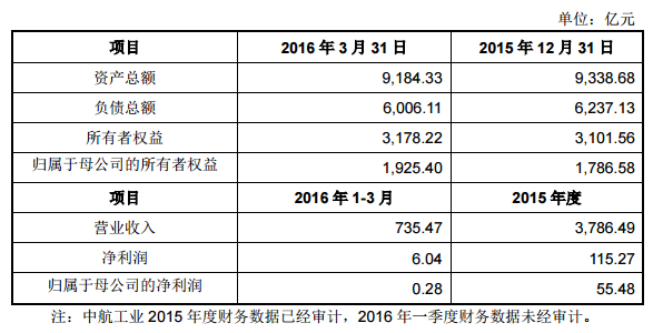 中航工業(yè)最近一年及一期簡要財(cái)務(wù)數(shù)據(jù)如下: 中航工業(yè)最近一年及一期簡要財(cái)務(wù)數(shù)據(jù)如下: