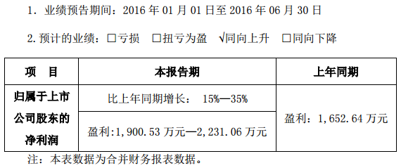 正業科技：預計半年度盈利增長15%至35% 盈利超過2000萬元