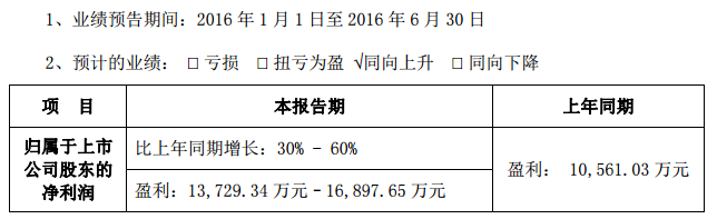 易事特：2016年上半年凈利潤達1.6億元 業績迅猛增長60%