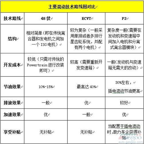 混動技術路線中  你對“P2”了解有多少？