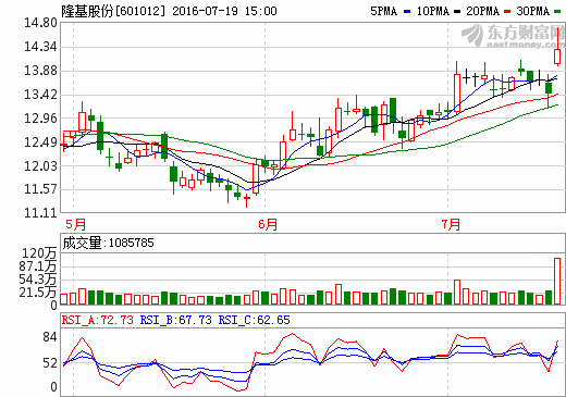 隆基股份：單晶趨勢明顯 業績高增長有望持續全年