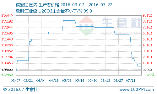 本周國內碳酸鋰報價繼續走低 電池級均價151000元/噸