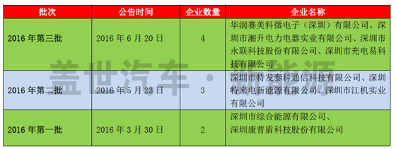 深圳市對充電設(shè)施運(yùn)營商采取備案制度，且通過第三方機(jī)構(gòu)負(fù)責(zé)對充電設(shè)施核查，旨在杜絕車輛在充電過程中的起火隱患，杜絕安全事故，在全國具有借鑒意義并值得推廣。