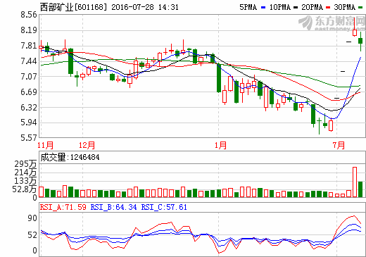 西部礦業：2016上半年凈利潤0.31億元 同比下降26.26%