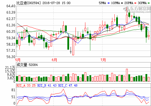 比亞迪股價走勢圖 比亞迪股價走勢圖