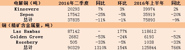 五礦資源:上半年精煉銅產量減少 銅精礦產量暴增1310% 五礦資源:上半年精煉銅產量減少 銅精礦產量暴增1310%