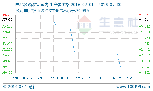 7月國內(nèi)碳酸鋰價(jià)格高位不再 價(jià)格漸走低
