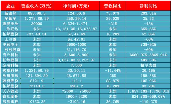 18家電池企業(yè)2016年上半年?duì)I收及凈利出爐 增速明顯 18家電池企業(yè)2016年上半年?duì)I收及凈利出爐 增速明顯