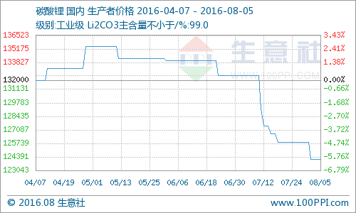 碳酸鋰弱勢交投 需求放量有限市場報價漸走穩(wěn)