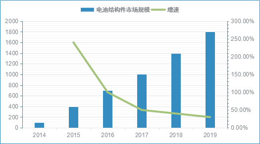 2019年我國電動汽車用電池結構件市場規模將達到18億元 2019年我國電動汽車用電池結構件市場規模將達到18億元