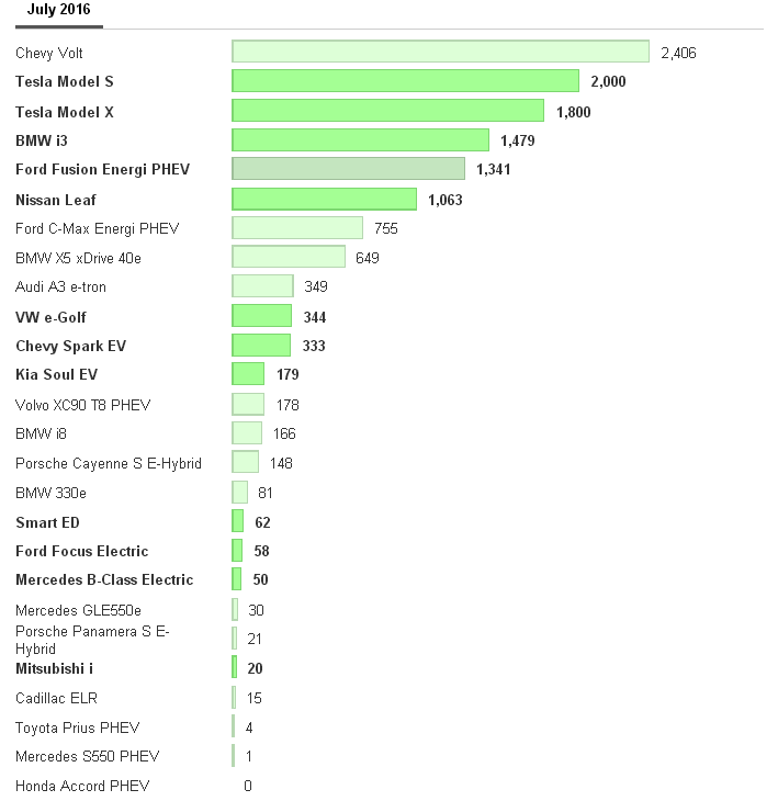 銷量激增 看看美國7月最受歡迎電動(dòng)汽車排行