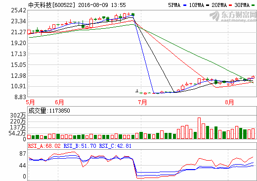 中天科技:擬募資18億元投建新能源汽車動力電池項目 中天科技:擬募資18億元投建新能源汽車動力電池項目