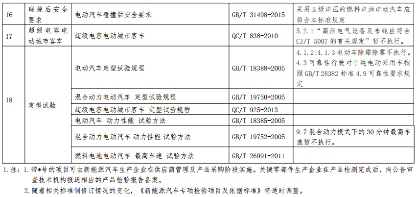 新能源汽車產品專項檢驗項目及依據標準
