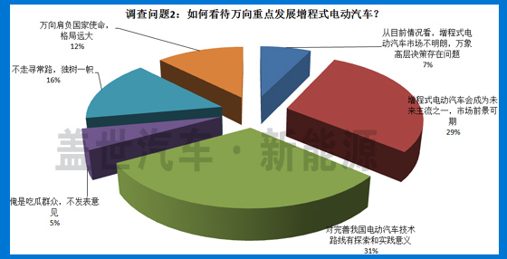 5大調(diào)查問題 揭秘萬向增程式電動汽車車型發(fā)展前景 5大調(diào)查問題 揭秘萬向增程式電動汽車車型發(fā)展前景