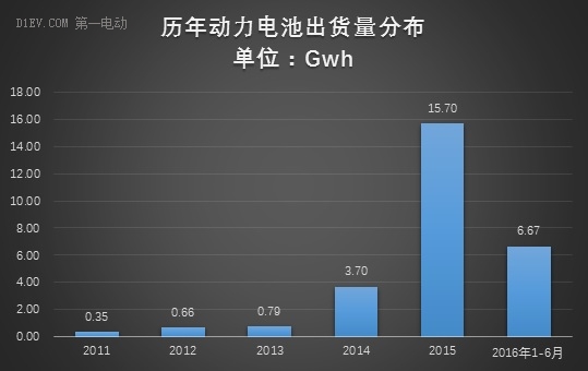動力電池上半年出貨量達6.67Gwh 比亞迪/CATL/國軒占比56% 動力電池上半年出貨量達6.67Gwh 比亞迪/CATL/國軒占比56%