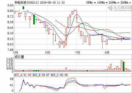 豐電科技：上半年凈利增近7成 新能源汽車業(yè)務(wù)初現(xiàn)增長點