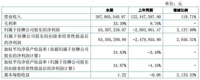 受益碳酸鋰價格上漲 容匯鋰業上半年營收2.68億元