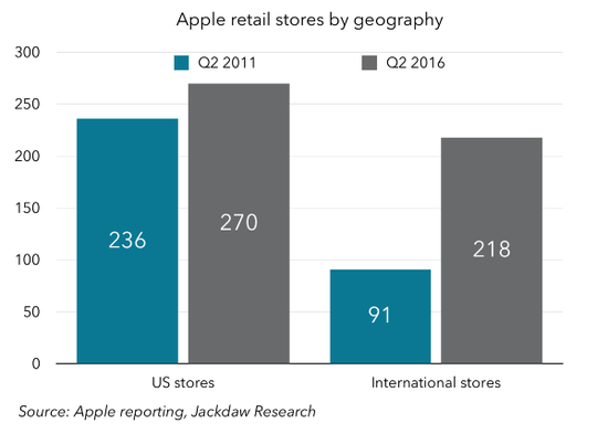 圖表解讀蘋果過去5年成績(jī)單：在中國取得巨大成就