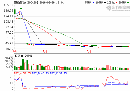 鵬輝能源:上半年鋰離子電池營(yíng)收3.71億元 同比增長(zhǎng)近50% 鵬輝能源:上半年鋰離子電池營(yíng)收3.71億元 同比增長(zhǎng)近50%