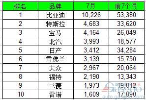 7月全球電動(dòng)車(chē)銷量大漲六成 比亞迪遙遙領(lǐng)先
