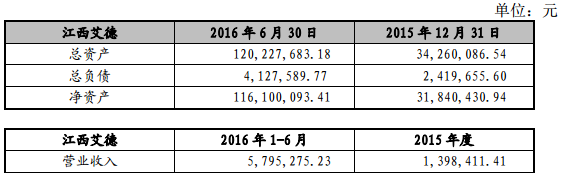 天賜材料8000萬元增資江西艾德 拓展鋰電材料產業鏈