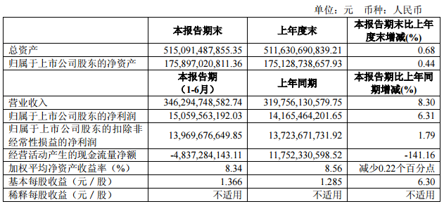 上汽集團上半年凈利潤150.6億 商用車銷量下滑 上汽集團上半年凈利潤150.6億 商用車銷量下滑