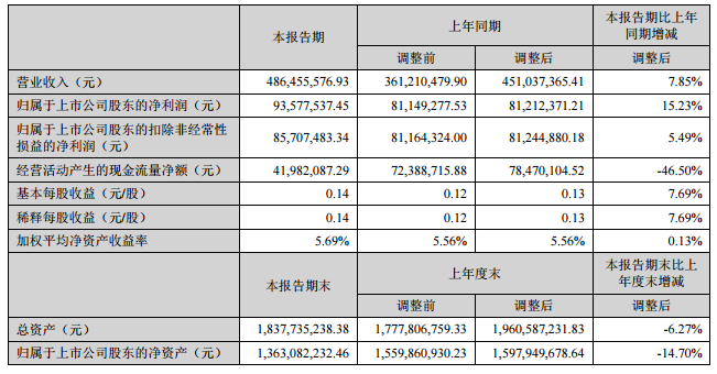 德爾未來上半年營收4.86億 擬20億元收購河南義騰股權