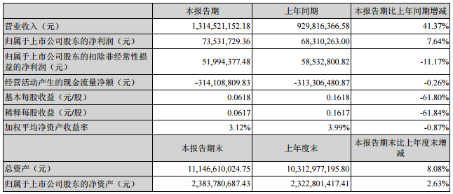 科陸電子：上半年?duì)I收13.15億元 比比增加41.37%