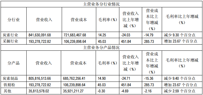 方大炭素 方大炭素
