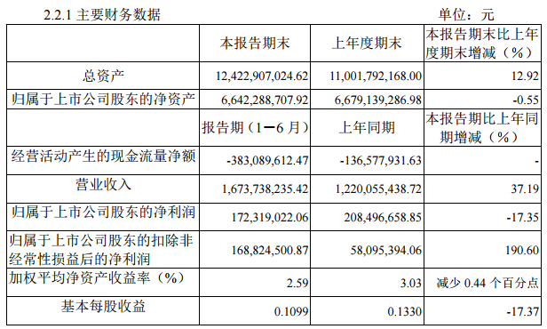 中信國安:上半年營收16.74億元 同比增長37.19% 中信國安:上半年營收16.74億元 同比增長37.19%
