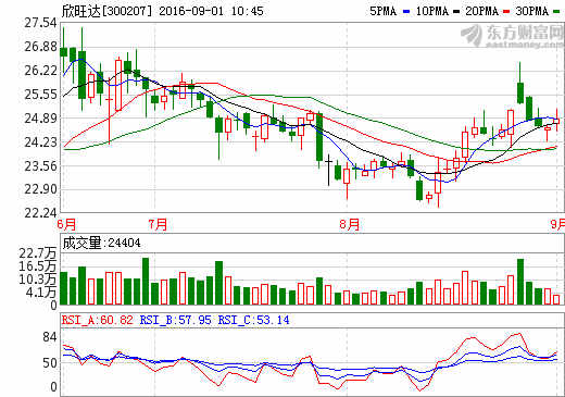 欣旺達:上半年凈利潤1.47億元 同比增長51.04% 欣旺達:上半年凈利潤1.47億元 同比增長51.04%