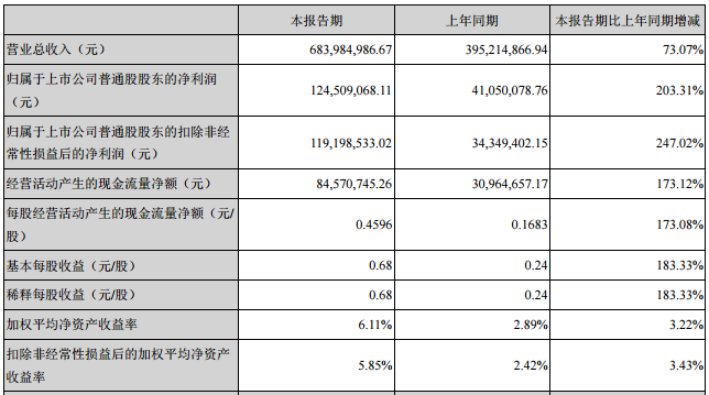 新宙邦:上半年凈利潤1.25億元 鋰電池產品營收同比增長104.38% 新宙邦:上半年凈利潤1.25億元 鋰電池產品營收同比增長104.38%