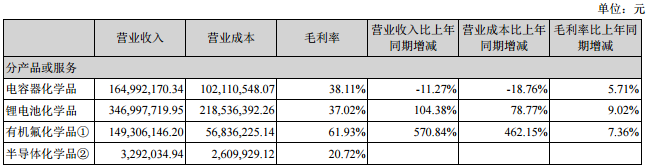 新宙邦:上半年凈利潤1.25億元 鋰電池產品營收同比增長104.38% 新宙邦:上半年凈利潤1.25億元 鋰電池產品營收同比增長104.38%
