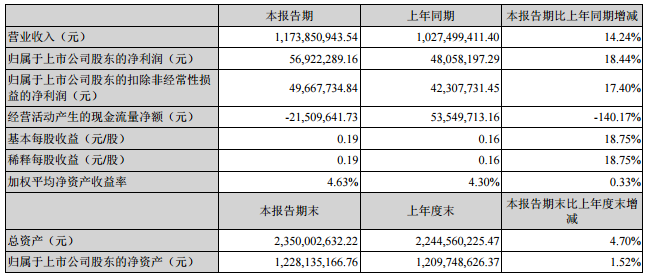 雄韜股份：上半年營收11.74億元 同比增長14.24%