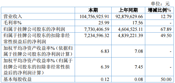 海盈科技上半年營收1.05億元 凈利潤為773.04萬元