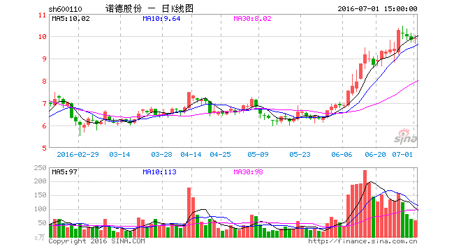 諾德股份上半年營收8.67億  電池銅箔業務發展向好