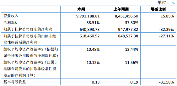 科碩科技上半年?duì)I收979萬(wàn)元 凈利潤(rùn)64萬(wàn)元