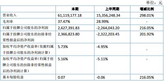 國充充電上半年銷售收入6112萬元 凈利潤263萬元 國充充電上半年銷售收入6112萬元 凈利潤263萬元