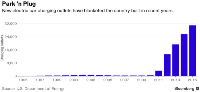 美國(guó)充電樁近幾年來呈現(xiàn)出爆發(fā)式增長(zhǎng)狀態(tài)