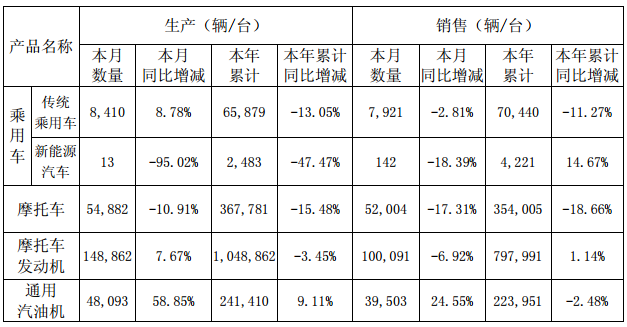 力帆股份:澄清新能源車騙補 8月新能源汽車產量降逾九成 力帆股份:澄清新能源車騙補 8月新能源汽車產量降逾九成
