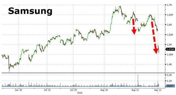 Note 7電池風波持續發酵 市值兩天蒸發掉200億美元 Note 7電池風波持續發酵 市值兩天蒸發掉200億美元