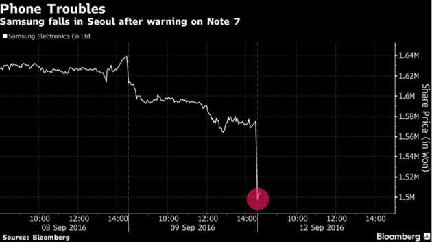 電池爆炸事件發酵 三星市值兩天蒸發掉200億美元