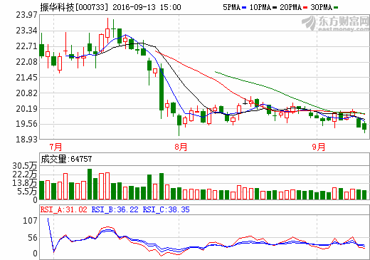 振華科技：公司產品為天宮二號配套 鋰電池產品實現量產