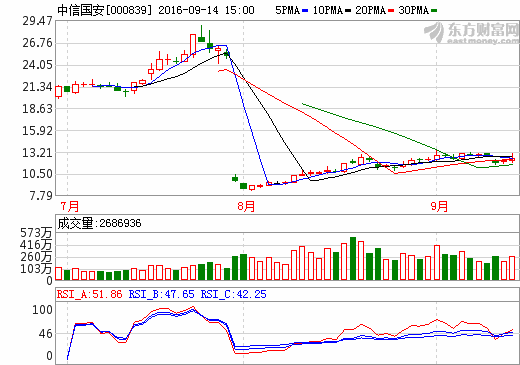 中信國安 中信國安
