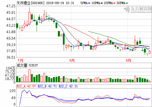 三元材料蓄勢待發(fā) 天齊鋰業(yè)再次戰(zhàn)略卡位氫氧化鋰