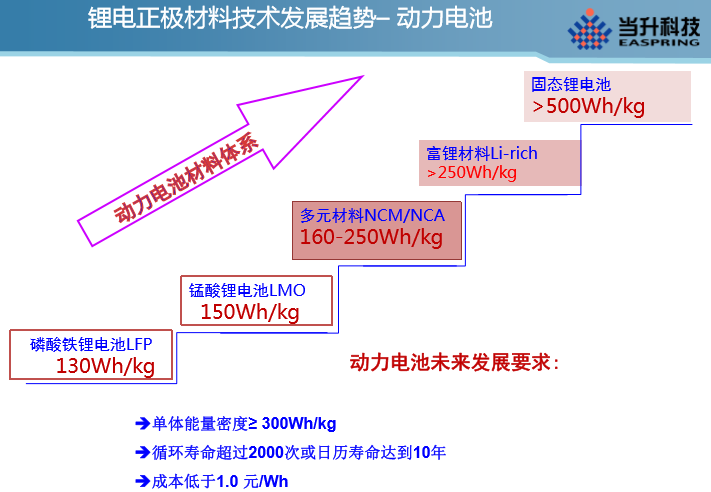 當升科技總經理李建忠:全球鋰電正極材料市場及發展趨勢 當升科技總經理李建忠:全球鋰電正極材料市場及發展趨勢