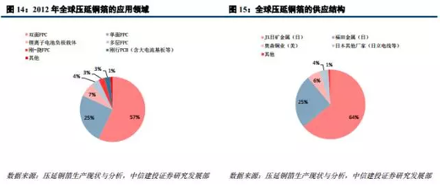 鋰電材料之 PCB板材漲價主因的“鋰電銅箔超級成長周期”